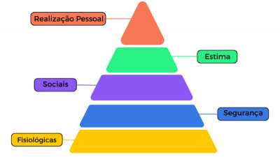 Pirâmide de Maslow na Gestão Empresarial